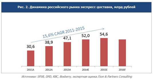 5 этапов, как организовать курьерскую доставку документов 5 этапов, как организовать курьерскую доставку документов