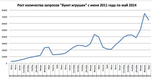 Букеты из мягких игрушек: 5 шагов для реализации