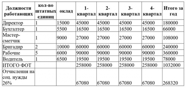 Как открыть строительную компанию: полный фин. расчет Как открыть строительную компанию: полный фин. расчет
