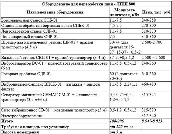 Бизнес на оборудовании для переработки шин: цена и ассортимент