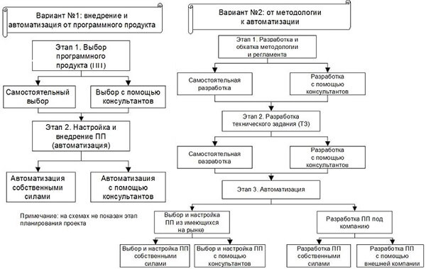 Бюджетирование на предприятии: 9 шагов по внедрению