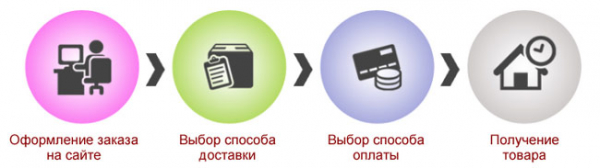 Как заказать товар из Китая: 5 подробных шагов