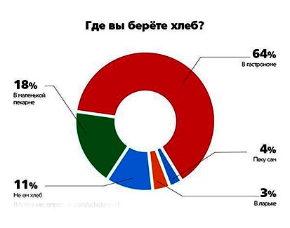 Франшиза мини пекарни &ndash; 8 компаний для бизнеса