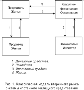 Список популярных банков выдающих ипотечный кредит населению