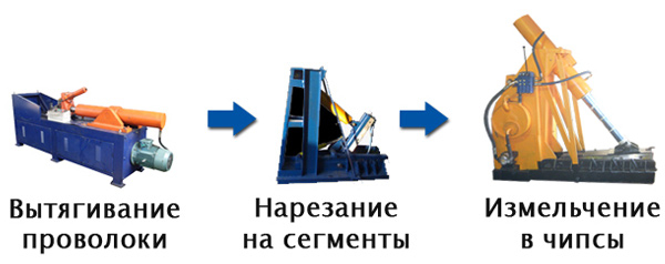 Бизнес на оборудовании для переработки шин: цена и ассортимент