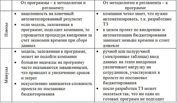 Бюджетирование на предприятии: 9 шагов по внедрению