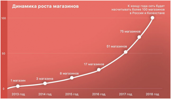 Франшиза спортивного питания: список ТОП-5 популярных франшиз Франшиза спортивного питания: список ТОП-5 популярных франшиз