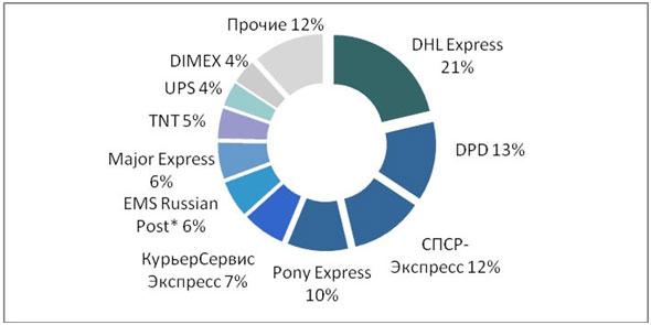 5 этапов, как организовать курьерскую доставку документов 5 этапов, как организовать курьерскую доставку документов
