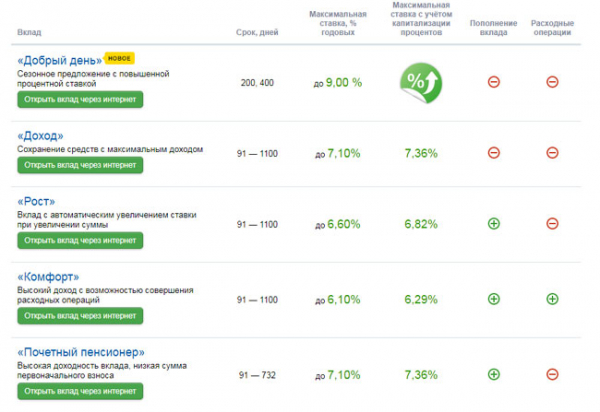 Куда вложить деньги под проценты: 5 направлений Куда вложить деньги под проценты: 5 направлений