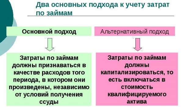 Как капитализировать затраты по займам: основные принципы МСФО 23 Как капитализировать затраты по займам: основные принципы МСФО 23