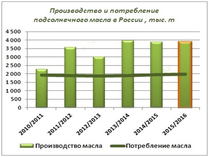 Какое нужно оборудование для производства подсолнечного масла?