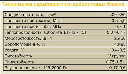 Какое нужно оборудование для производства арболитовых блоков?