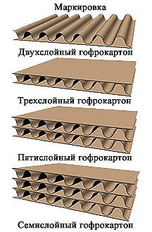 Производство гофротары: финансовый план по организации бизнеса Производство гофротары: финансовый план по организации бизнеса