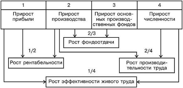 4 основных показателя эффективности производства 4 основных показателя эффективности производства