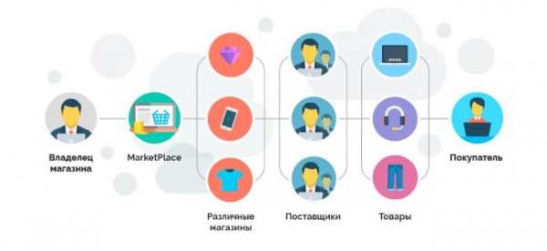 Как начать продавать на Яндекс Маркете: инструкция с обьяснениями