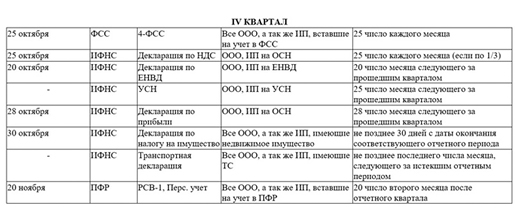 Сроки сдачи бухгалтерской отчетности: нюансы