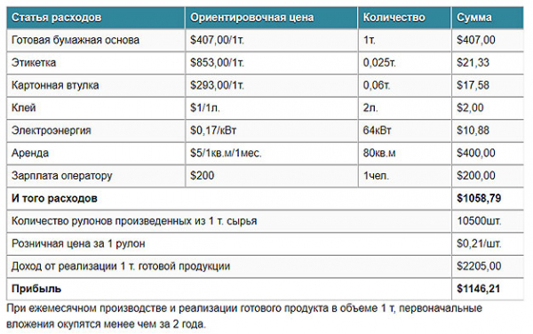 Необходимое оборудование для производства туалетной бумаги?