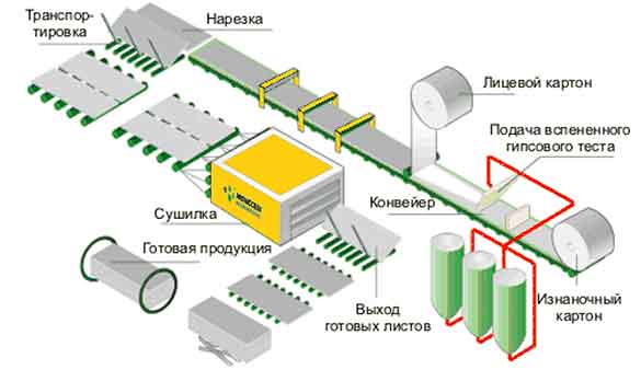 Производство гипсокартона: технология, оборудование, окупаемость