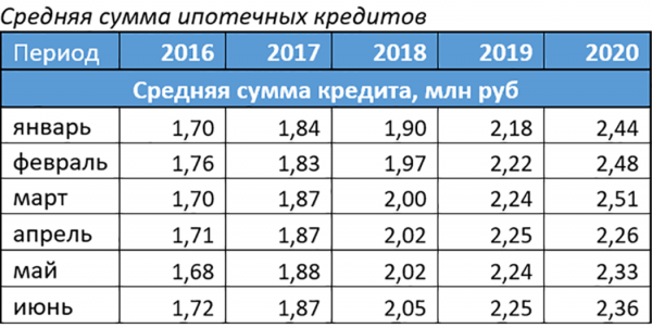 Выдача ипотечных кредитов достигла прошлогоднего уровня