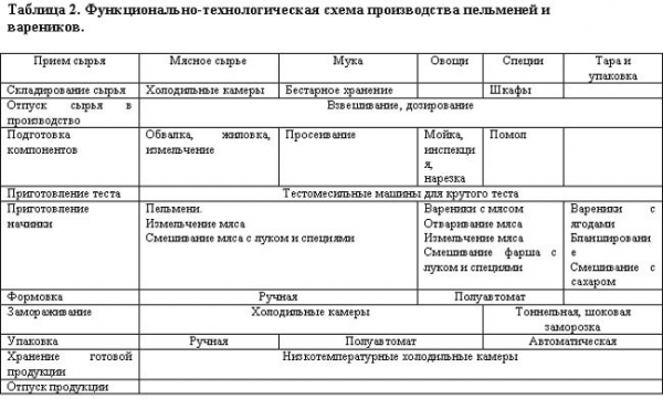 Оборудование для производства пельменей: перечень