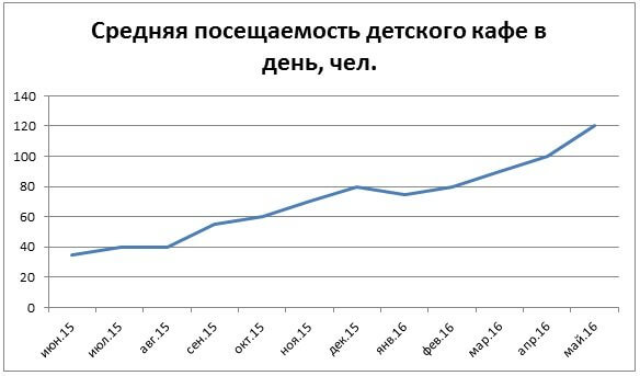 Как открыть детское кафе: подробный план действий
