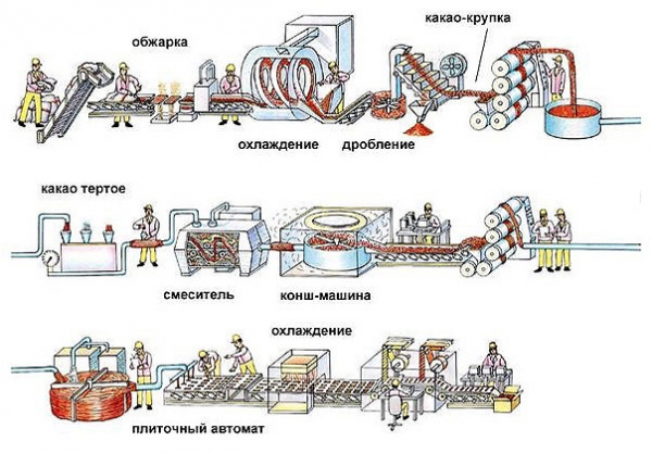 Технология и оборудование для производства шоколада
