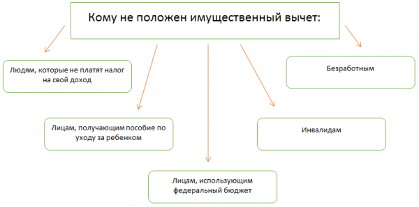Как заполнить декларацию и получить имущественный вычет по ипотеке?