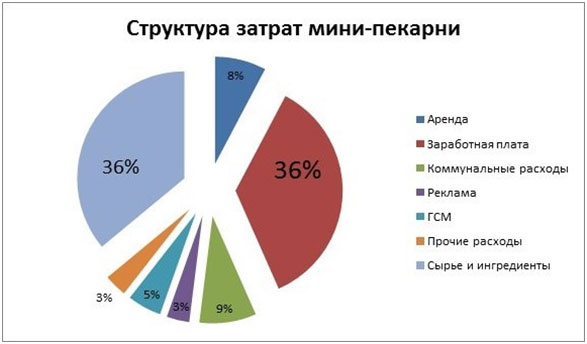 Франшиза мини пекарни &ndash; 8 компаний для бизнеса