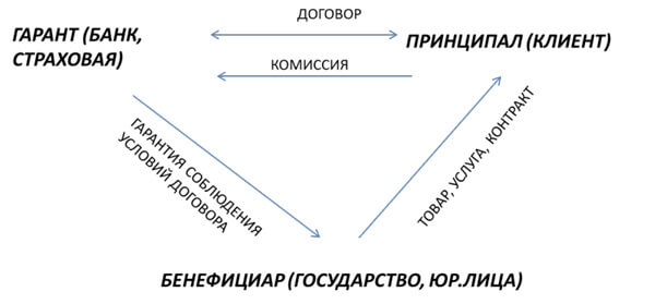 Как получить банковскую гарантию: 3 способа + 5 этапов Как получить банковскую гарантию: 3 способа + 5 этапов