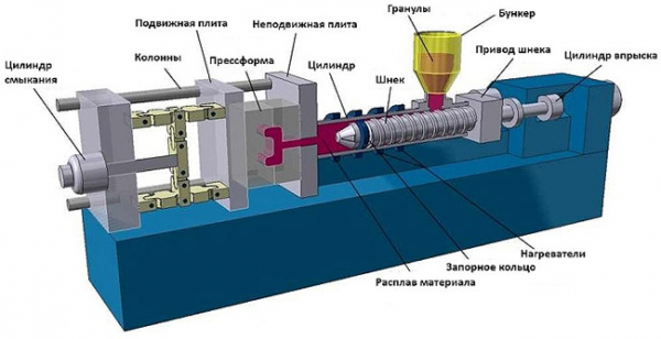 Производство пластмассовых изделий: анализ, оборудование, окупаемость