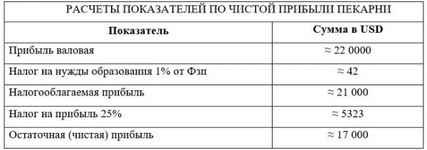 Бизнес план пекарни: пошаговый анализ с расчетами Бизнес план пекарни: пошаговый анализ с расчетами