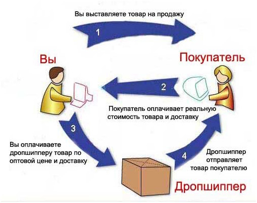 Как заработать в интернет магазине: варианты