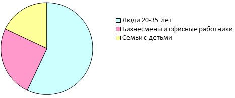 Бизнес план кафе здорового питания Бизнес план кафе здорового питания