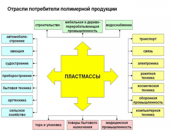 Производство пластмассовых изделий: анализ, оборудование, окупаемость
