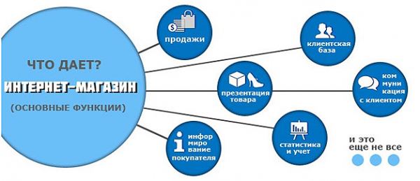 Как заработать в интернет магазине: варианты