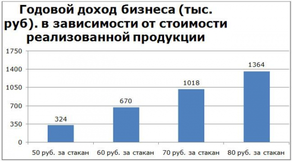 Горячая кукуруза: бизнес с минимальными вложениями