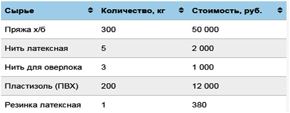 Какой нужен станок для производства перчаток?