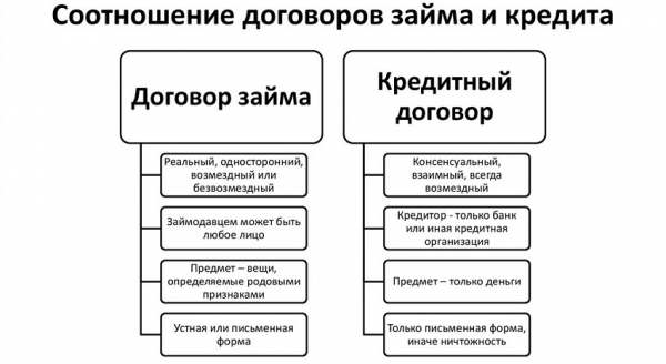 Договор займа: разновидности документа, правила составления Договор займа: разновидности документа, правила составления