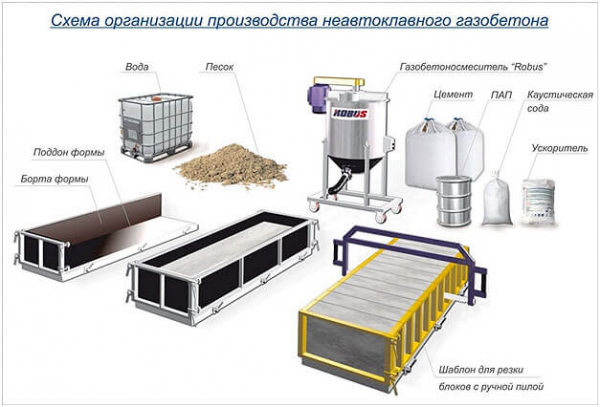 Оборудование для производство газобетонных блоков &ndash; полный перечень