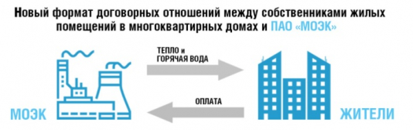 Личный кабинет на официальном сайте МОЭК: регистрация аккаунта, возможности профиля