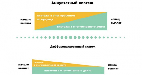 Какие существуют плюсы и минусы ипотечного кредитования?