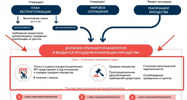 Ипотека при банкротстве физических лиц в 2021 году