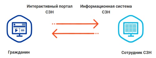 Личный кабинет ЦЗН УРАЛ: регистрация и авторизация Личный кабинет ЦЗН УРАЛ: регистрация и авторизация