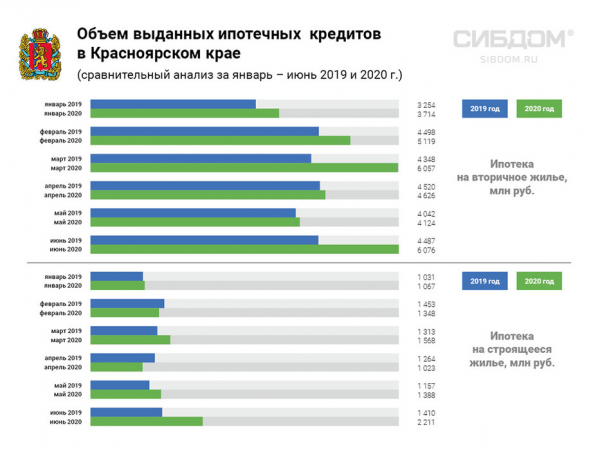 Ипотечный бум вернул сибирский рынок жилья к докризисному уровню Ипотечный бум вернул сибирский рынок жилья к докризисному уровню