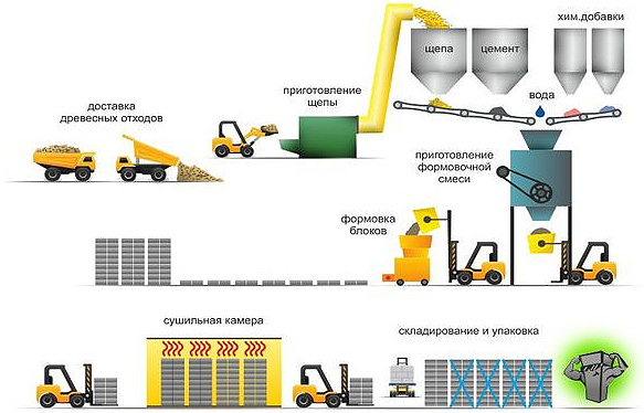 Какое нужно оборудование для производства арболитовых блоков?