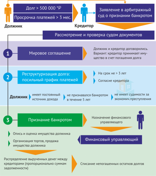 Ипотека при банкротстве физических лиц в 2021 году