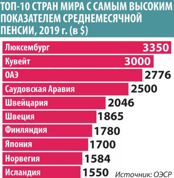 Российские пенсии сравнили с мировыми Российские пенсии сравнили с мировыми