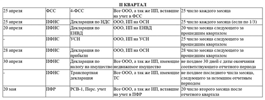Сроки сдачи бухгалтерской отчетности: нюансы