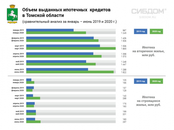 Ипотечный бум вернул сибирский рынок жилья к докризисному уровню Ипотечный бум вернул сибирский рынок жилья к докризисному уровню