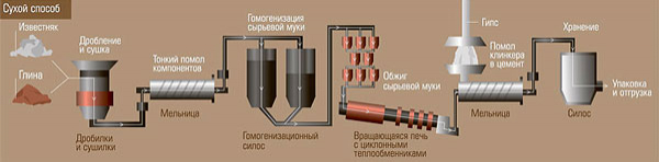 Производство цемента: этапы бизнеса, стоимость и окупаемость Производство цемента: этапы бизнеса, стоимость и окупаемость